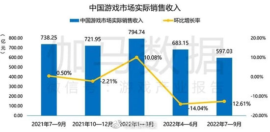 Q3游戏产业报告：国内第三季度游戏收入597亿元 移动游戏表现不佳