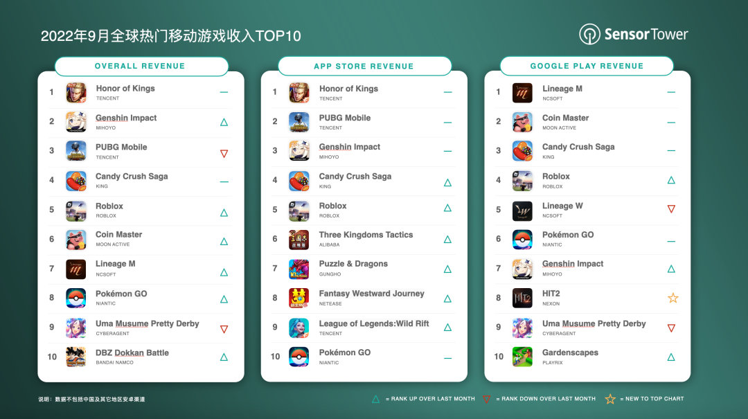 九月全球手游收入榜：王者荣耀狂揽1.9亿美元 原神收入1.3亿美元