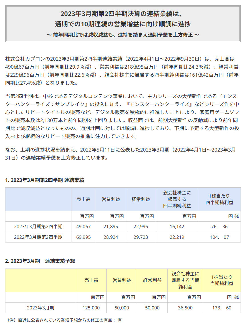 卡普空Q2财报公布：收入下滑30% 本季度游戏销量为2130万份