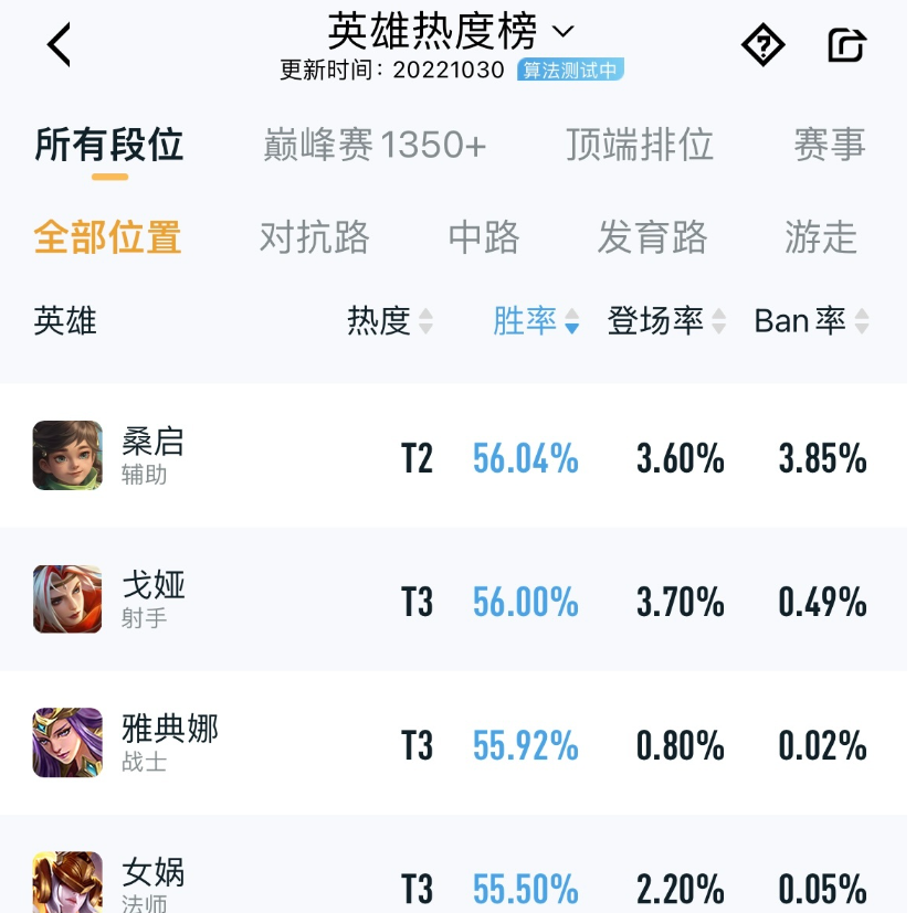 王者一周英雄榜-所有段位：后羿登场率第一 镜成为胜率最低英雄