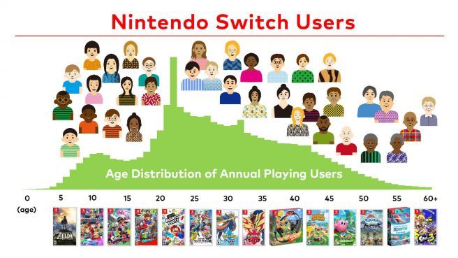 Switch年用户总数超1亿 在各个年龄段均有受众