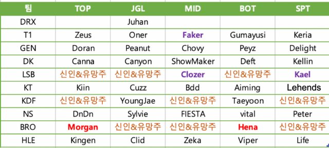 韩网整理LCK情况：多数确定阵容，T1、HLE、GEN、DK实力强劲