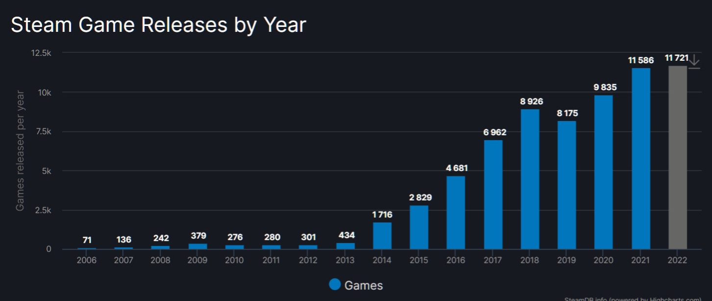 2022年Steam平台统计：新增游戏高达11721款