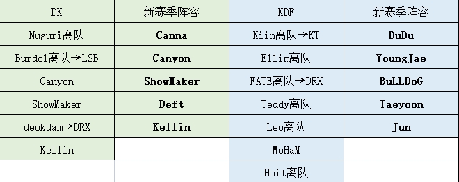 LCK冬转人员名单整理：S10冠军AD去向成谜 BRO战队毫无动静