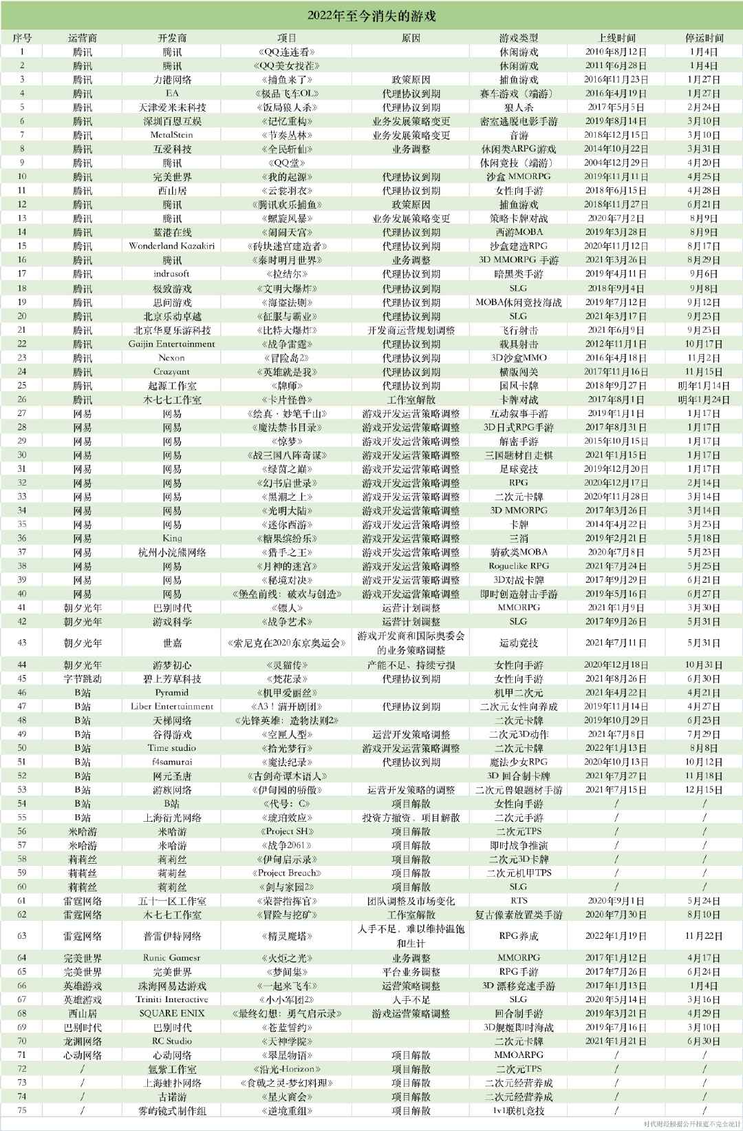 2022年停止运营游戏超过75款 腾讯、网易等最多