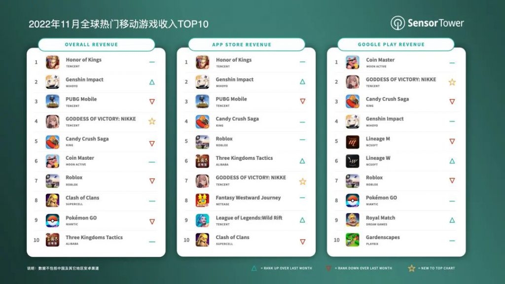 11月移动游戏收入TOP10：王者荣耀蝉联全球手游畅销榜冠军