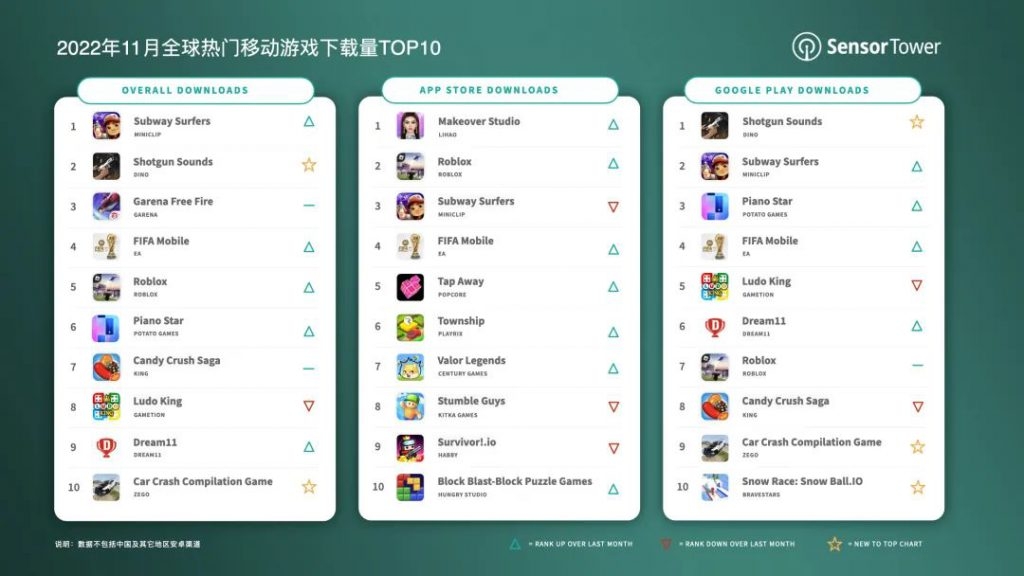 11月全球手游下载量TOP10：FIFA Mobile受世界杯影响跃升至第四