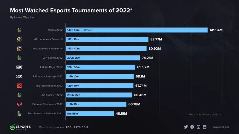 外媒统计2022年最火电竞赛事TOP10：S12断崖式领先