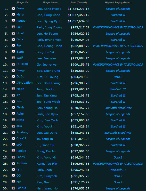 韩国电竞选手奖金榜：Faker全国第一，星际争霸2、PUBG奖金颇丰