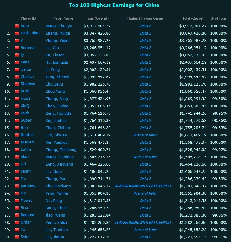 中国电竞选手奖金榜：Dota2占据榜单绝大部分，Ame第一，JKL第53