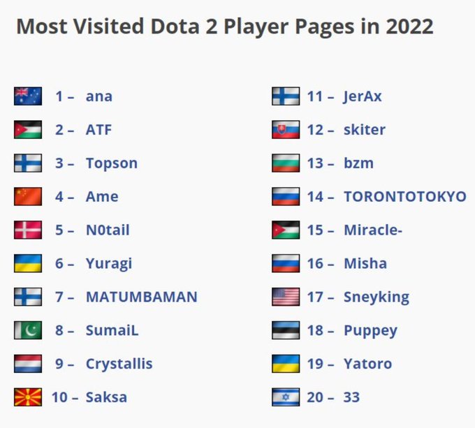 2022维基搜索最多的DOTA2选手排名：Ana第一 中国选手Ame第四