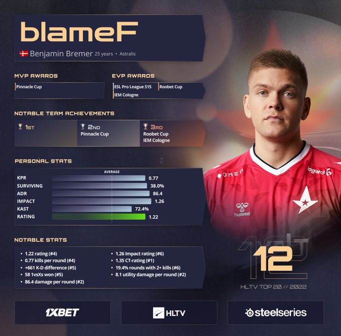 HLTV公布2022年CSGO TOP20选手第12名：Astralis.blameF