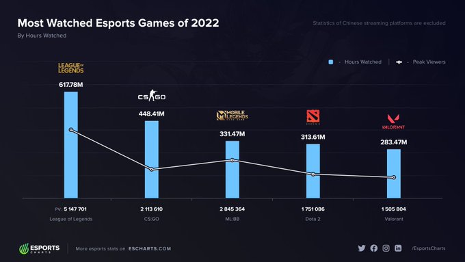 外媒统计2022各游戏全年赛事总观看时长：LOL破6亿小时登顶