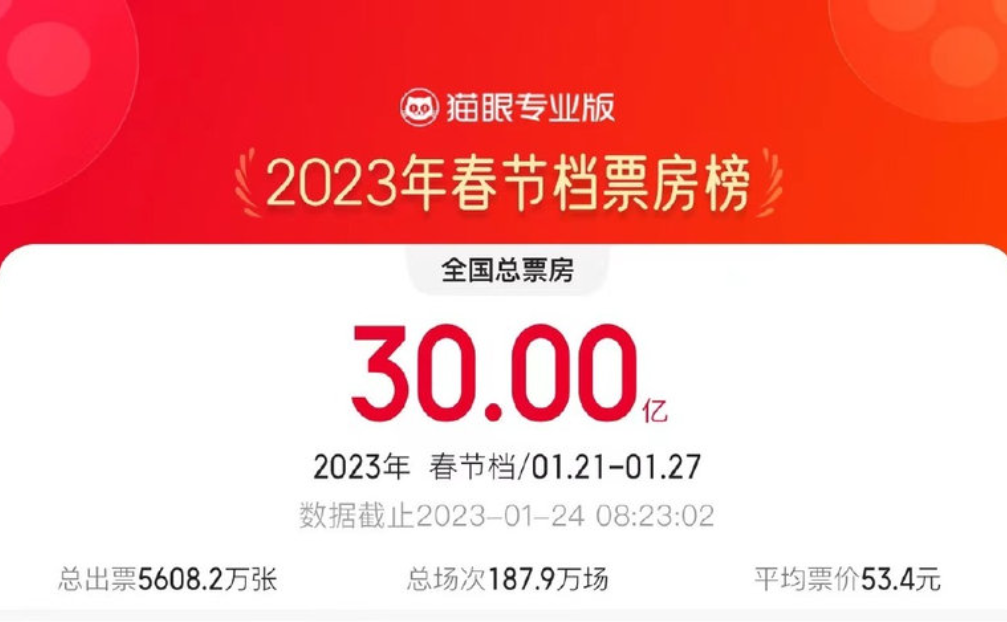 2023中国电影票房暂列全球第一！春节档破30亿，平均票价53元