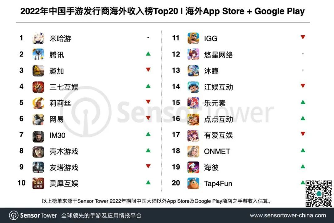 2022手游收入排行榜：全球吸金92亿美元，原神第一、王者仅排23位