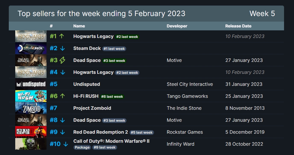 Steam一周销量排行：《霍格沃茨之遗》登顶 《Hi-Fi RUSH》第六