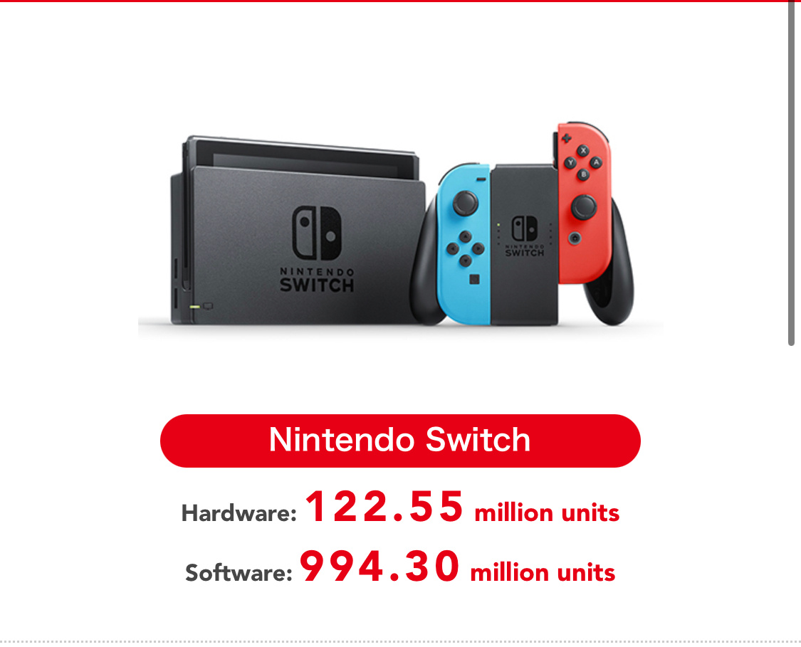 Switch2022Q3财报：累计销量1亿2255万台 软件9亿9430万份