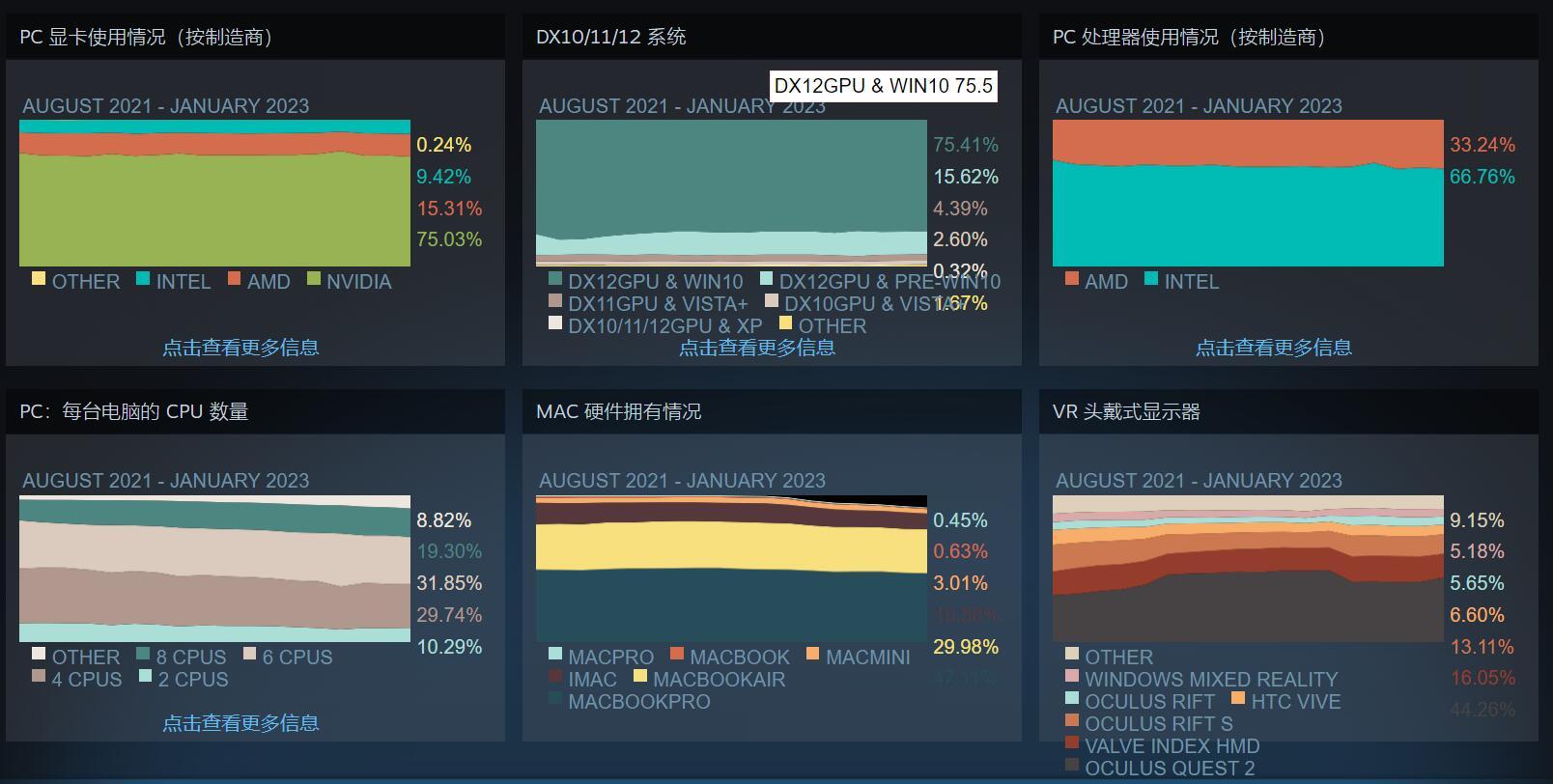 Steam 1月硬件调查：GTX 1650还能再战！Win11使用率稳步提升