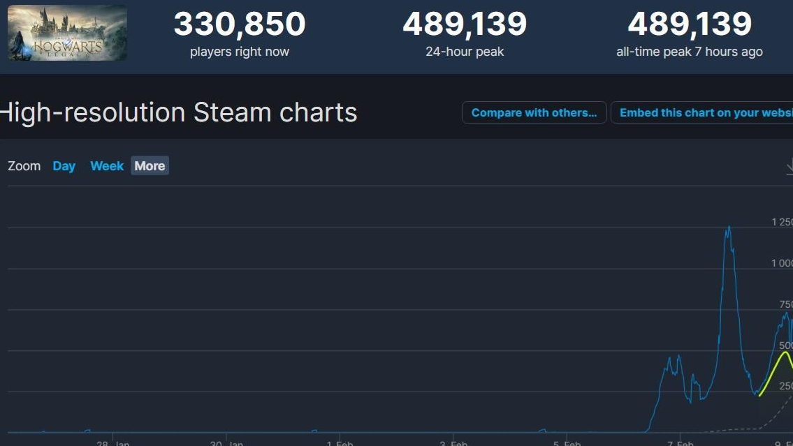 历史第二！《霍格沃茨之遗》steam在线人数达48万