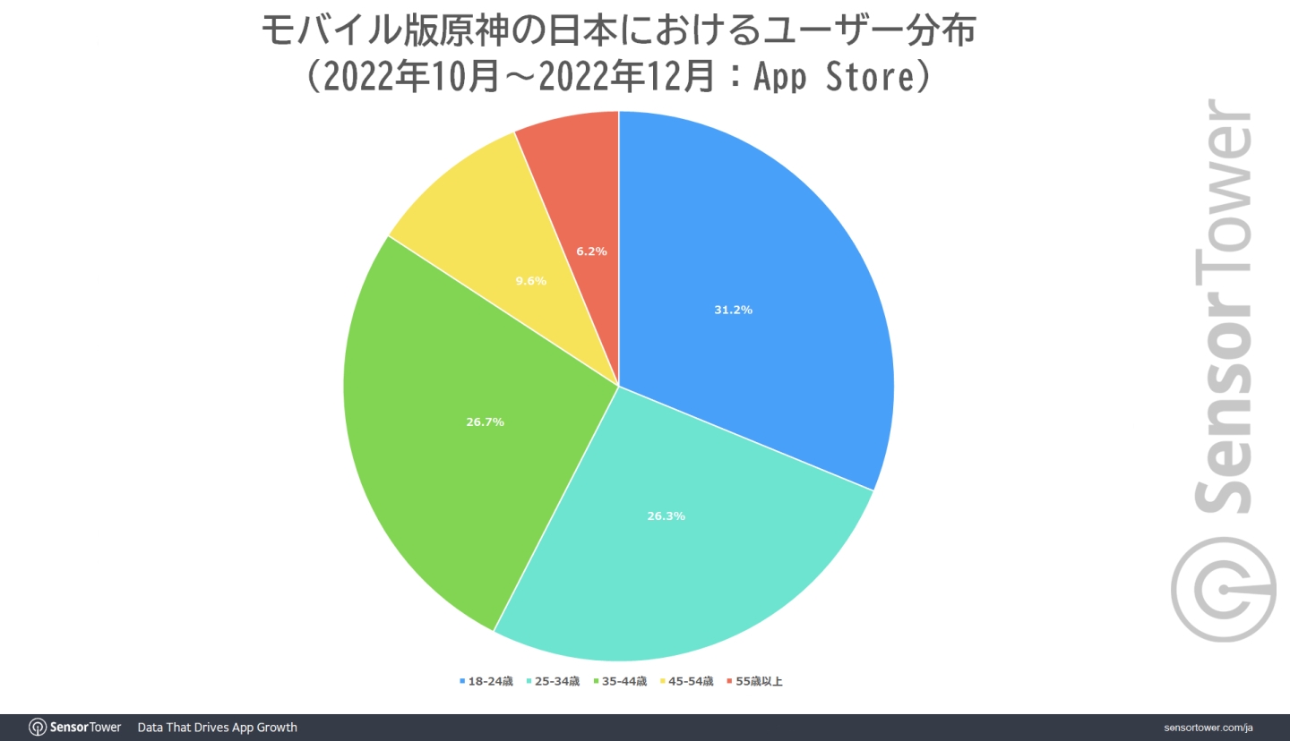 《原神》移动端日本总收益超10亿美元 日本提供了全球第二的营收