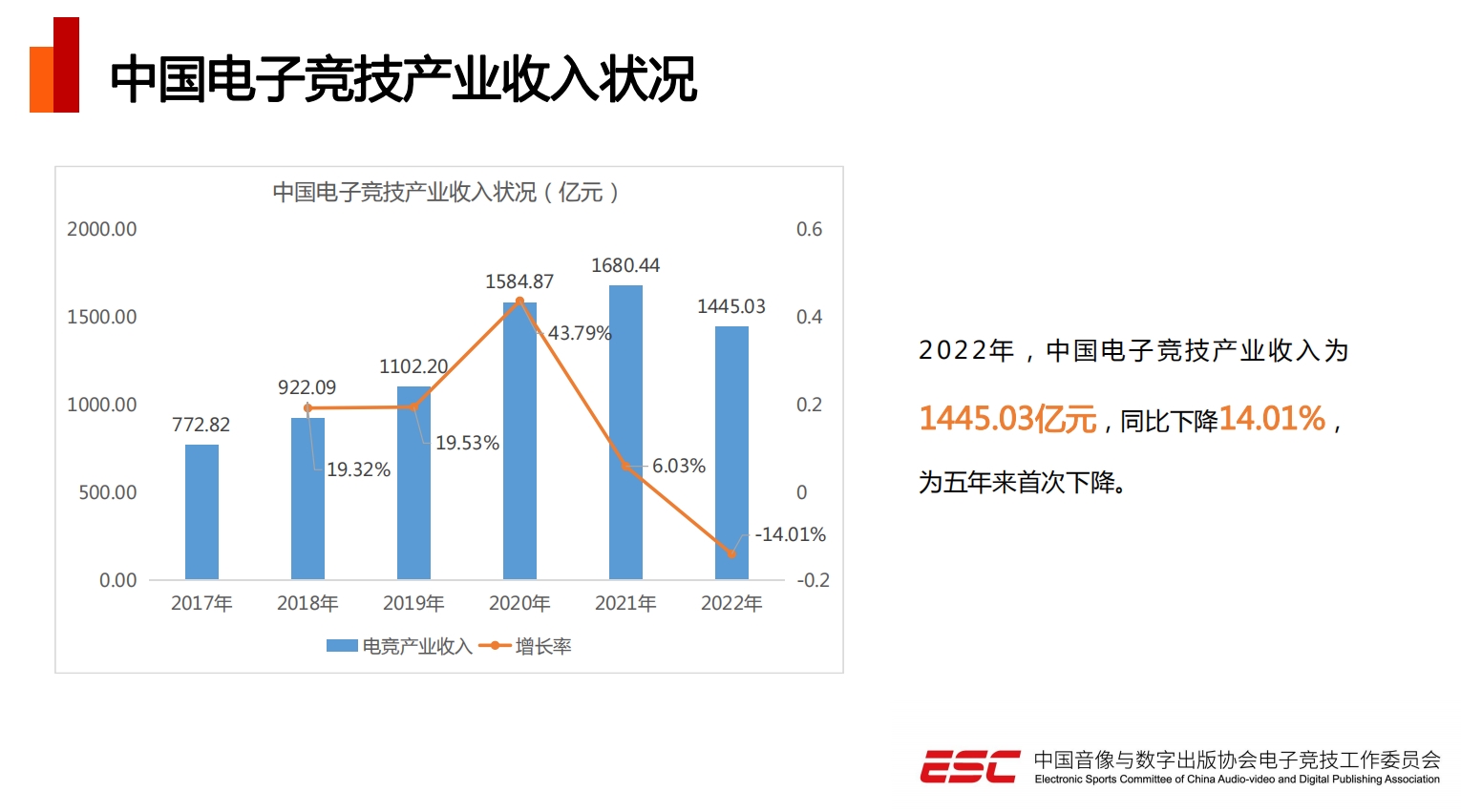 2022中国电竞产业收入1445亿元 中国电子竞技用户约4.88亿人