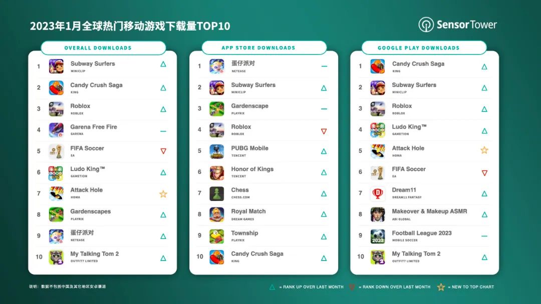 1月全球手游戏下载量TOP10：地铁跑酷以近2300万次下载居首