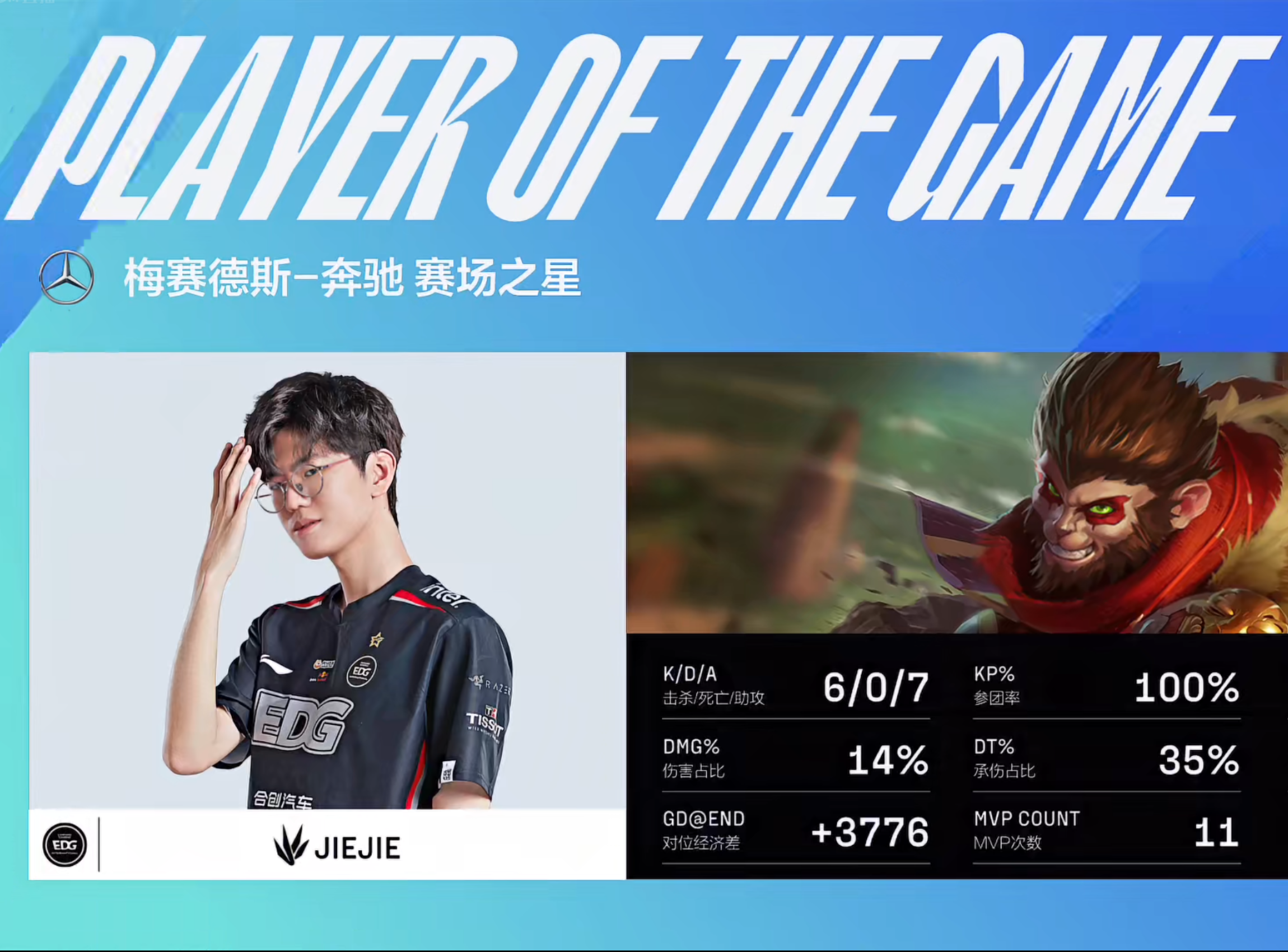 Jiejie猴子大闹天宫果断开团，EDG2-1击败OMG稳固榜首地位