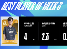 LPL春季赛第八周最佳阵容出炉：“杰四叔”Jiejie包揽最佳打野及MVP！