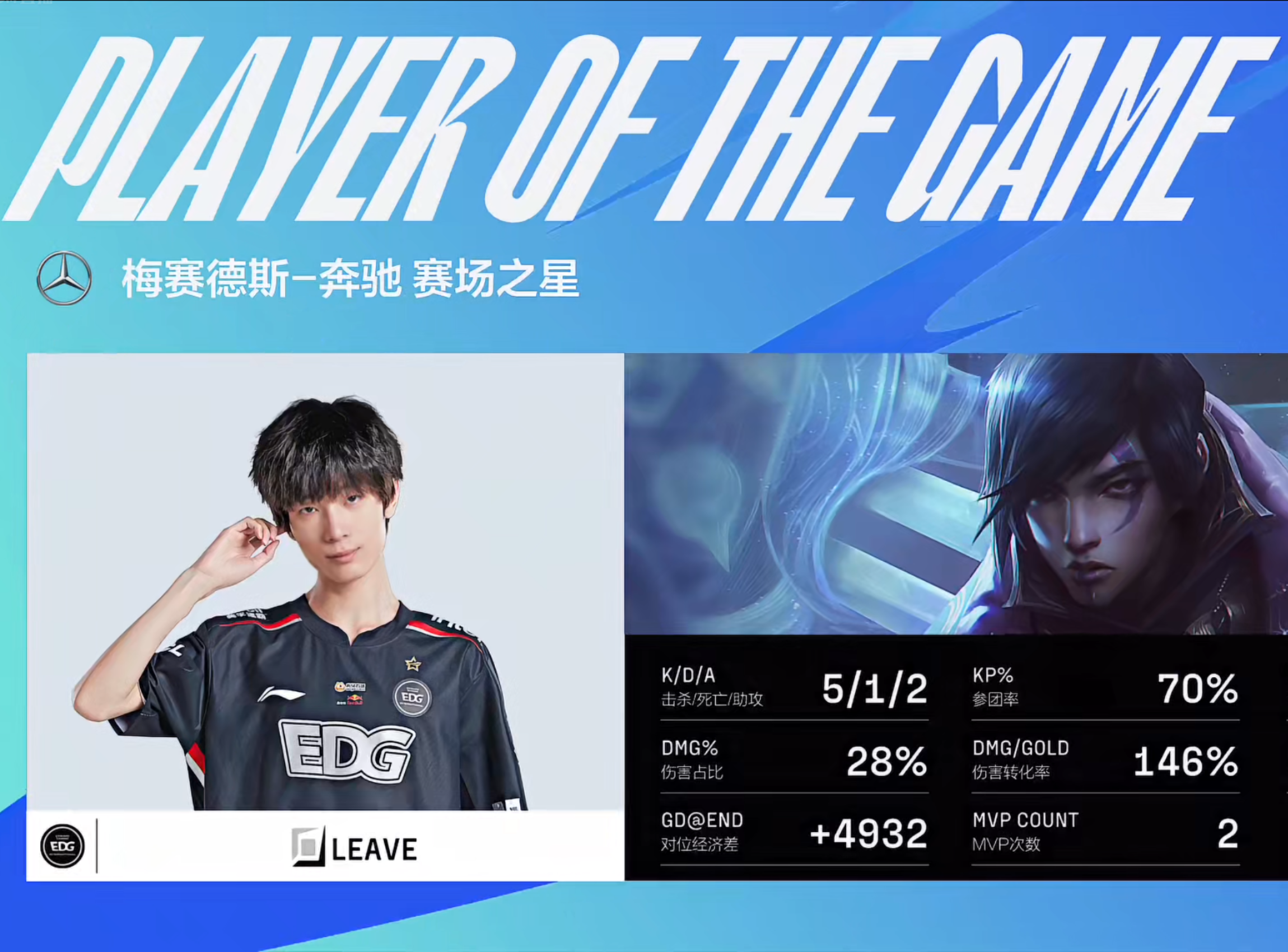 Leave高光团战天秀操作输出拉满，EDG“清算之战”2-0横扫LNG