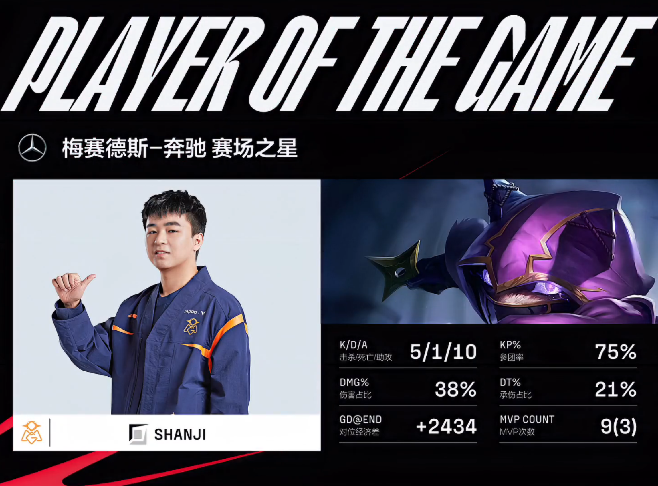 shanji凯南万雷天牢引力挽狂澜，OMG鏖战五局3-2力克TES挺进六强