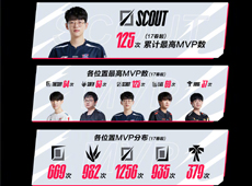 LPL十周年数据回顾之“选手荣誉篇”：Scout累计最高MVP数125次！