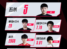 LPL十周年数据回顾之“选手篇”：Uzi砍下最高赛场五杀数5次！