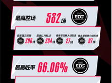 LPL十周年数据回顾之“战队篇”：EDG最高胜场582，最高胜率66.06%！