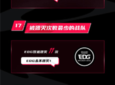 2023LPL春季赛“最”数据：被团灭次数最少战队EDG仅有11次