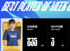 LPL春季赛第六周最佳阵容出炉：LNG.Scout第三次包揽最佳中单及MVP！