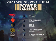 外媒更新全球LOL战队排名：T1独占鳌头，TES排名第二