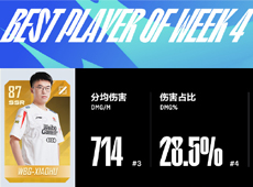 LPL春季赛第四周最佳阵容出炉：“春之虎帝”Xiaohu包揽最佳中单及MVP！