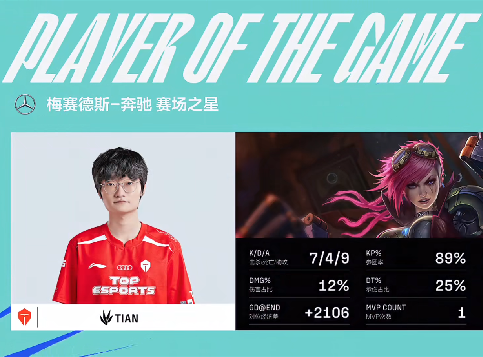 Tian蔚无所不在主导节奏，TES摧枯拉朽2-0横扫UP
