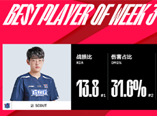 LPL春季赛第三周最佳阵容出炉：LNG.Scout包揽最佳中单及MVP！
