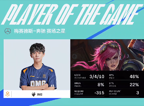 Aki蔚无畏冲阵带队翻盘，OMG偷家逆转2-0横扫WE