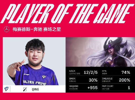 小将Qing辛德拉斩获赛季首个五杀，FPX鏖战三局2-1力克UP