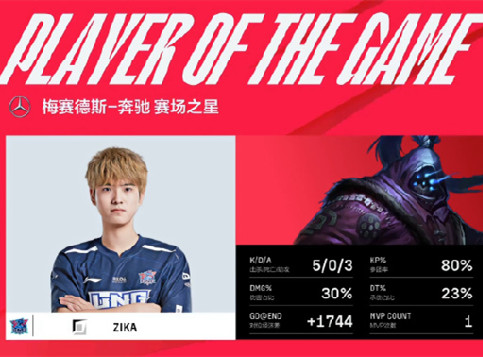 Zika武器无惧针对单带破阵，RNG状态低迷0-2不敌LNG遭遇两连败