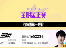 2022LPL全明星周末投票结果公布：TheShy第四次当选最受欢迎选手！
