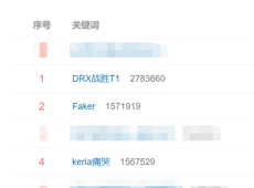 3-2翻盘T1问鼎S12桂冠，“DRX战胜T1”喜提微博热搜第一！DRX