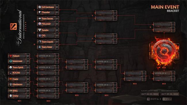 TI11淘汰赛首日预测：RNG大概率一轮游