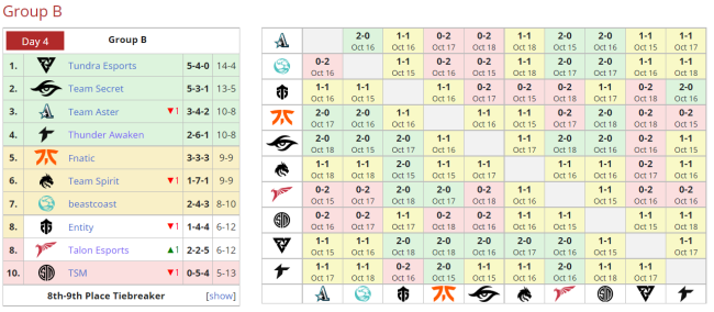 TI11小组赛第四日赛程接近尾声：Aster携手PSG.LGD晋级胜者组，RNG为败者组