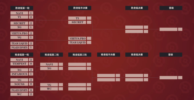 TI11最终突围赛淘汰赛首日战罢，XG&VG掉入败者组