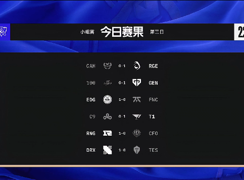S12小组赛第三日赛果综述：LCK三战三捷，TES爆冷惨败DRX