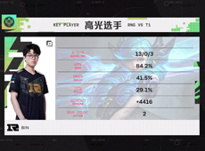1-0解锁决赛开门红！Bin超神不死格温一打二击杀T1双C，RNG