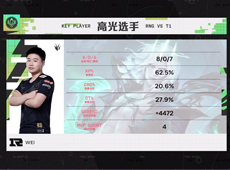 RNG四打五“团战美如画”完胜T1，势如破竹2-1拿下决赛赛点！